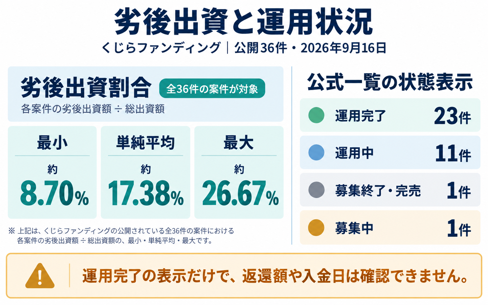 劣後出資割合の範囲と36ファンドの公式状態表示