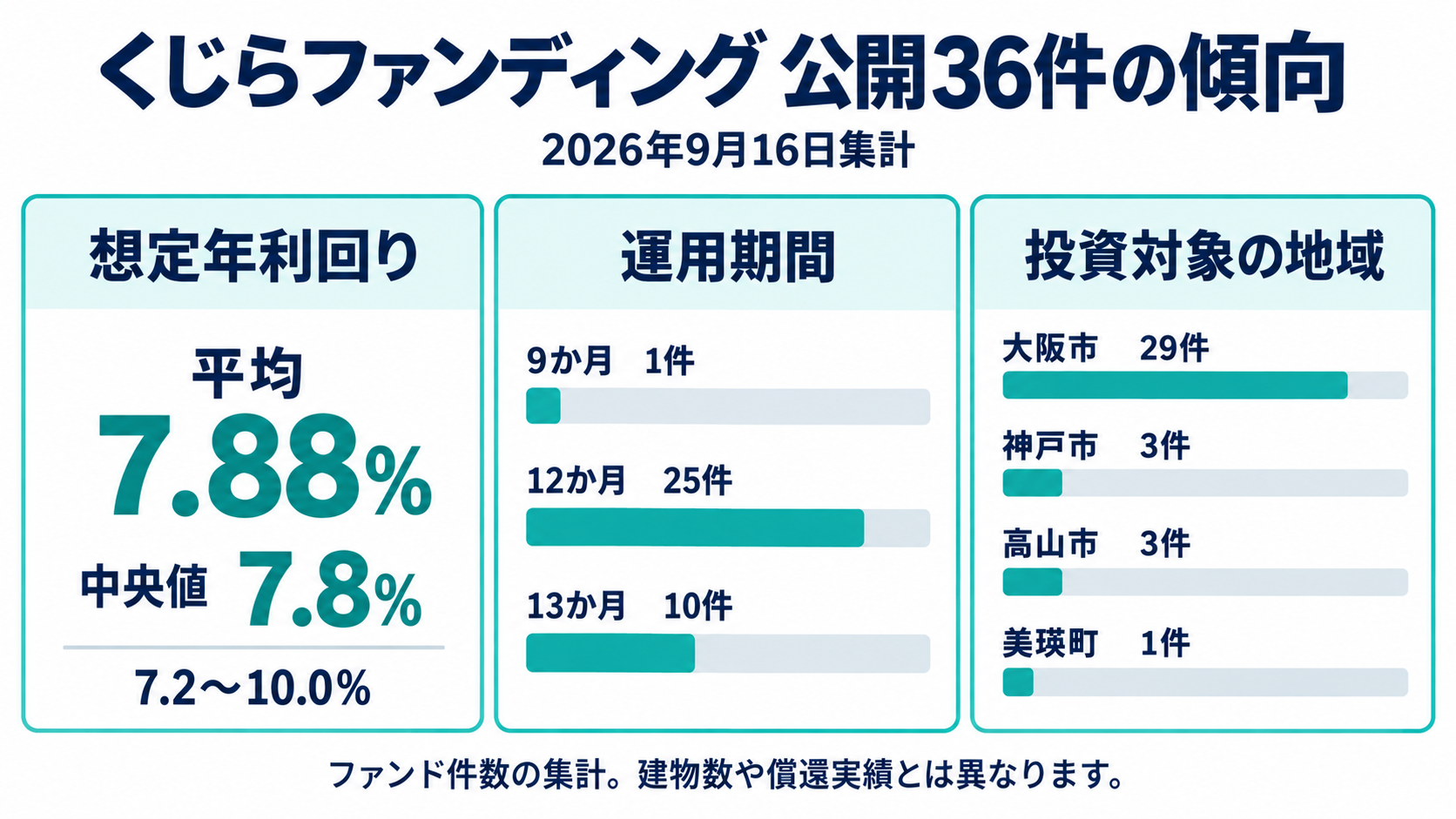 くじらファンディング公開36件の利回り・期間・地域の集計
