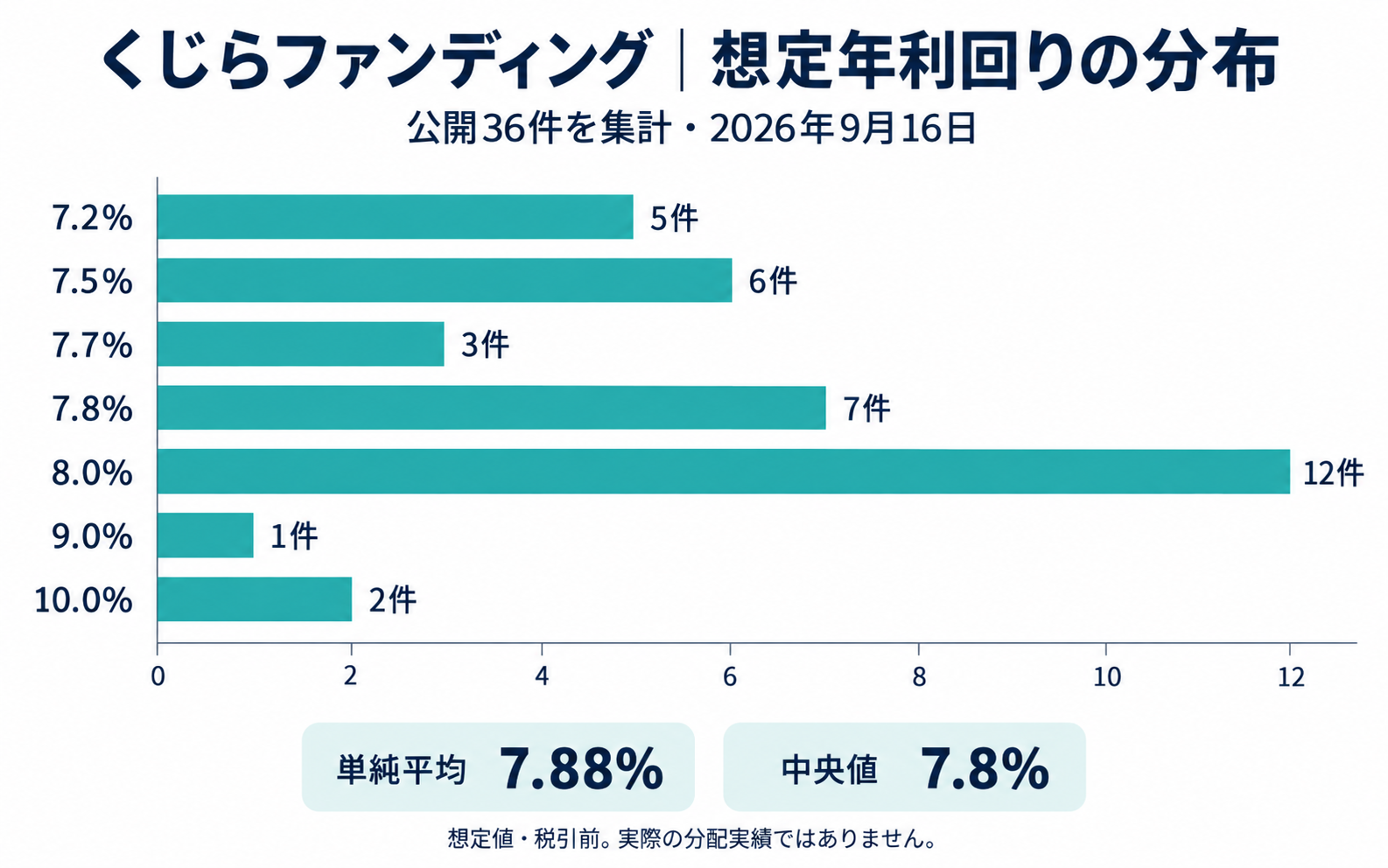 公開36ファンドの想定年利回り別の件数