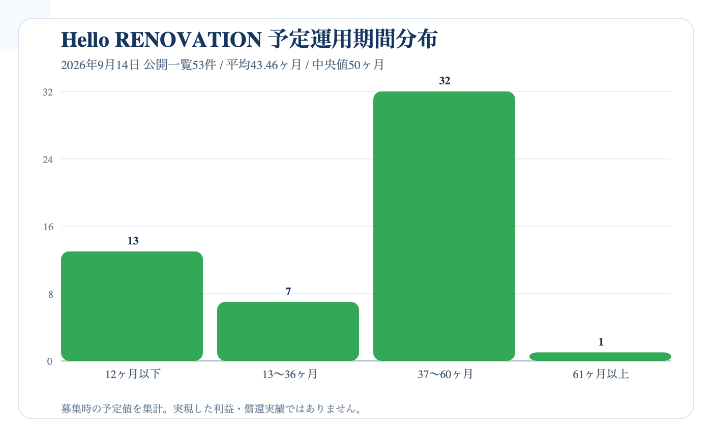 Hello RENOVATION公開53件の予定運用期間分布(2026年9月14日)