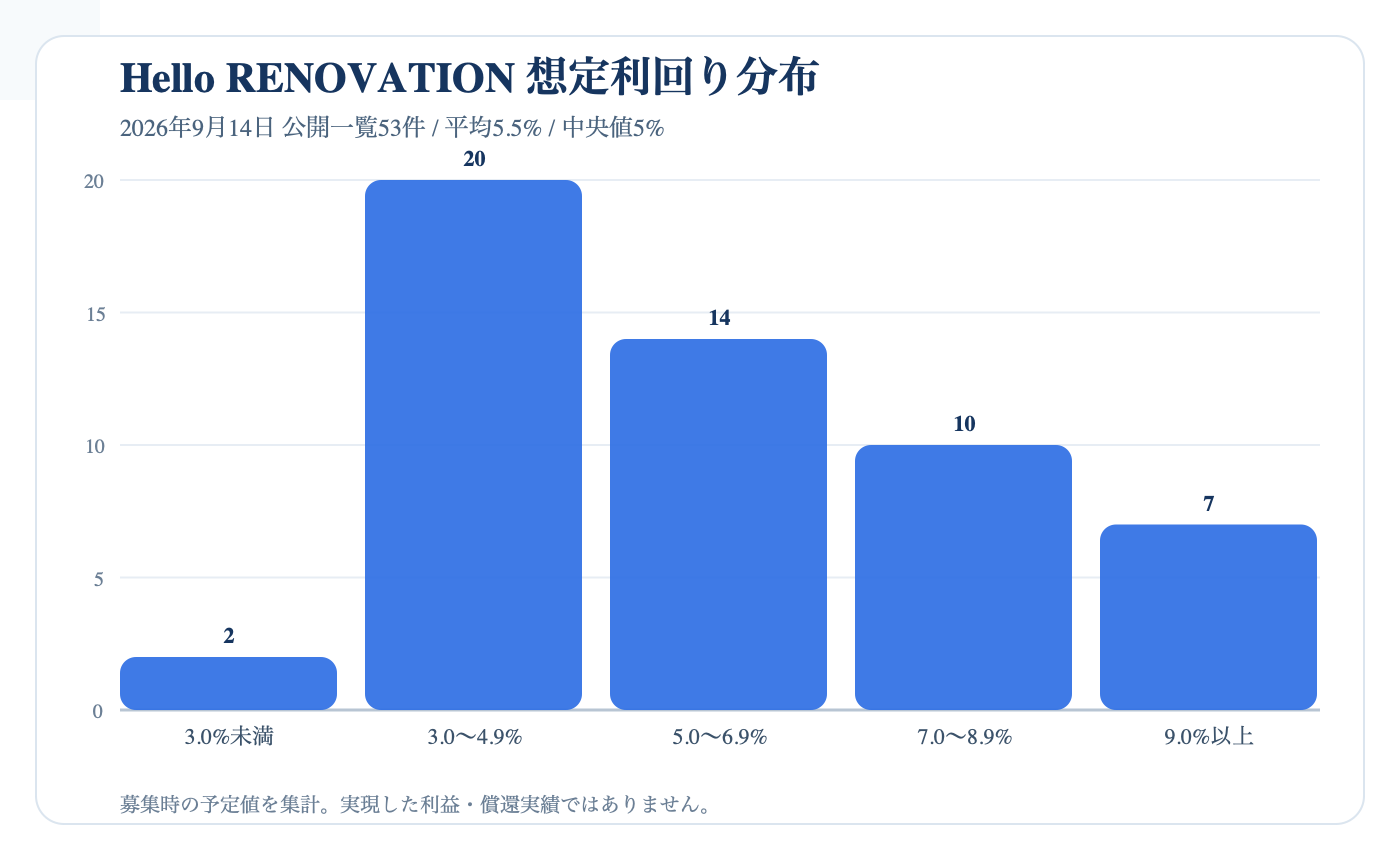 Hello RENOVATION公開53件の想定利回り分布(2026年9月14日)