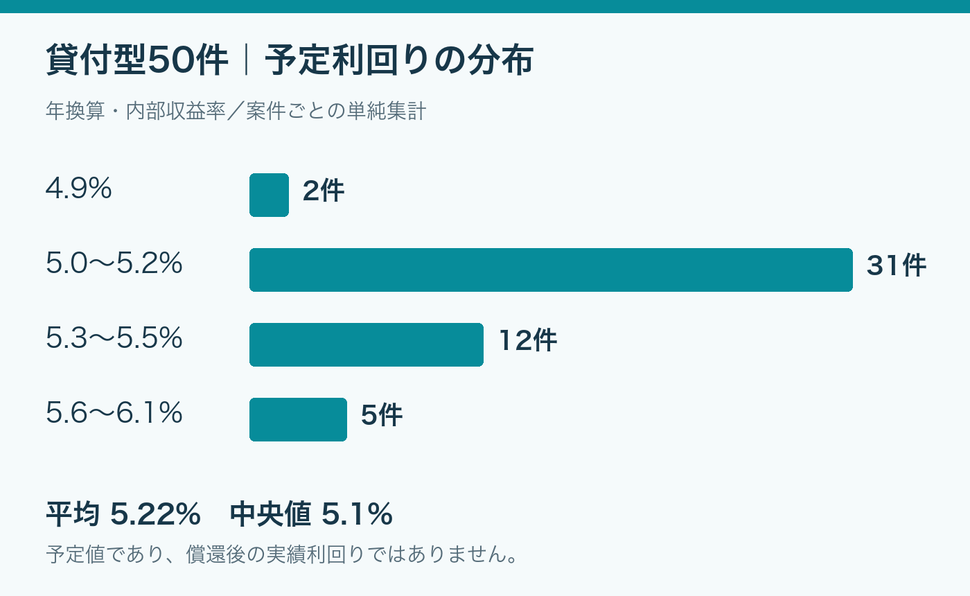 貸付型50件の予定利回りの分布