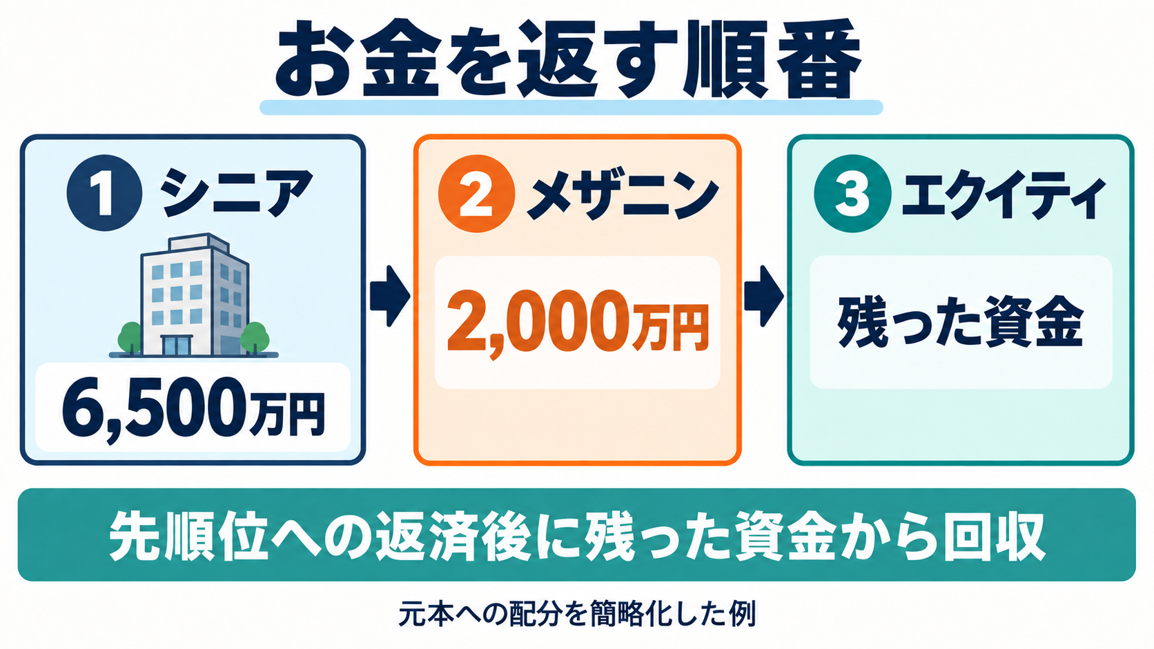 元本への配分を簡略化した例で、シニア6,500万円、メザニン2,000万円、エクイティの残余資金という回収順を示した図