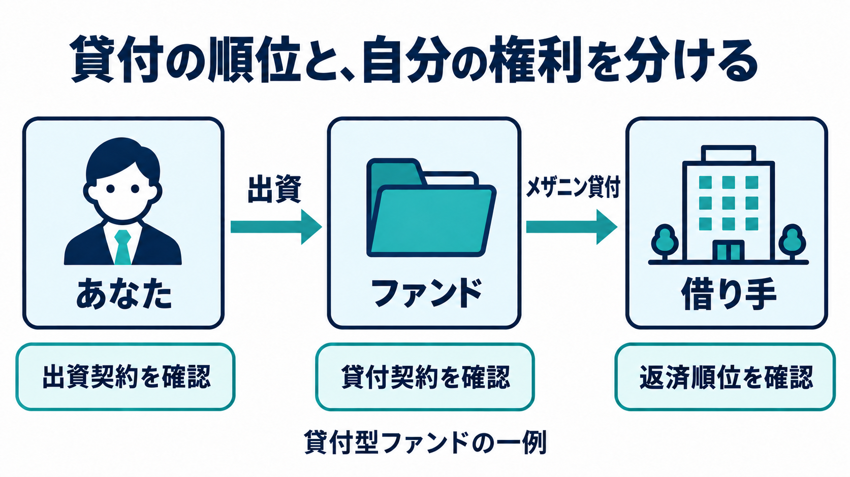 投資家からファンドへ出資し、ファンドを通じて借り手へメザニン貸付を行う例。出資契約と借り手の返済順位を分けて確認する図