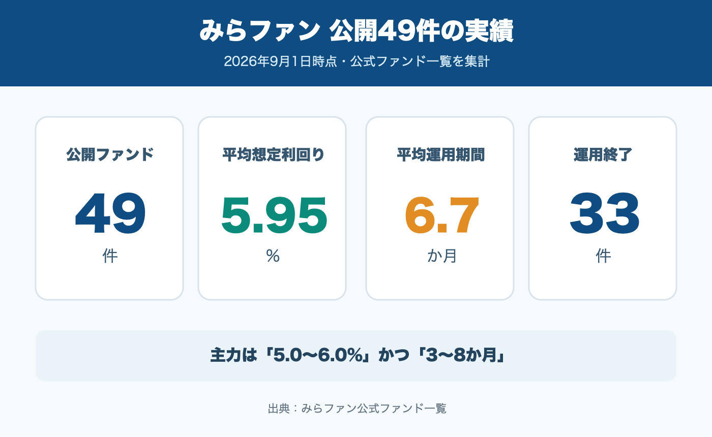 みらファン公開49件、平均想定利回り5.95%、平均運用期間6.7か月、運用終了33件を示す図