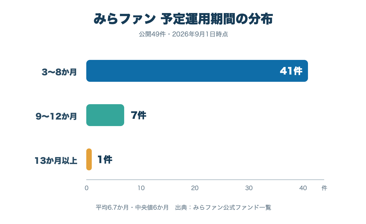 みらファン公開49件の予定運用期間分布。3〜8か月が41件、9〜12か月が7件、13か月以上が1件