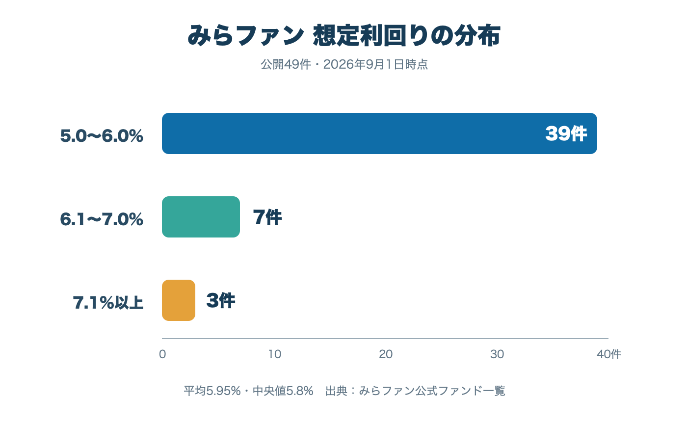 みらファン公開49件の想定利回り分布。5.0〜6.0%が39件、6.1〜7.0%が7件、7.1%以上が3件