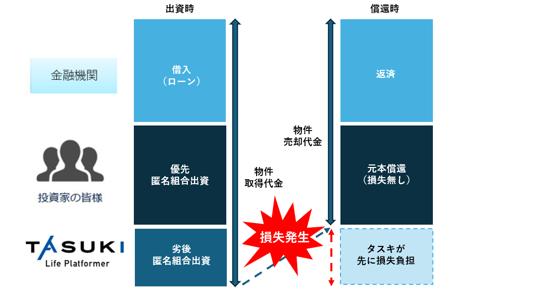 借入、投資家の優先出資、タスキの劣後出資と損失負担の順序を示す公式説明図