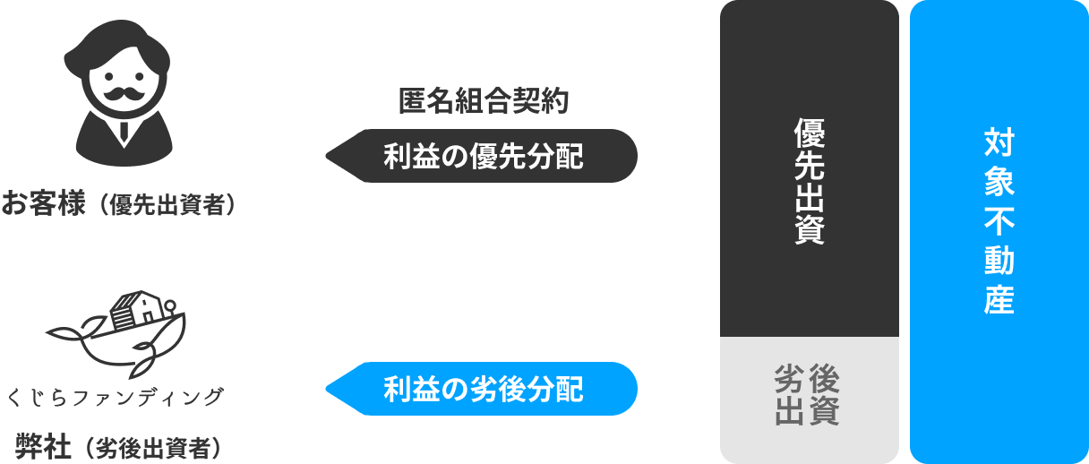 くじらファンディングの匿名組合・優先劣後の公式図