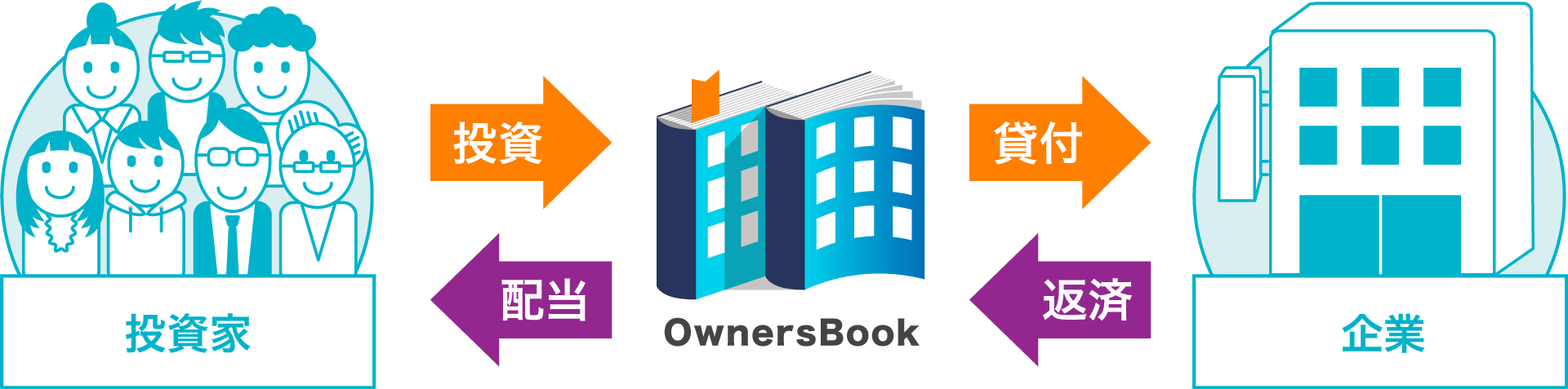 OwnersBookの貸付型で投資家・募集会社・貸付先を結ぶ流れ