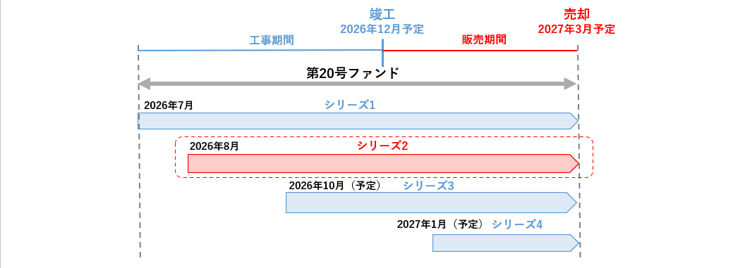 第20号を4シリーズに分け、同じ売却予定時点に向けて運用する公式計画図