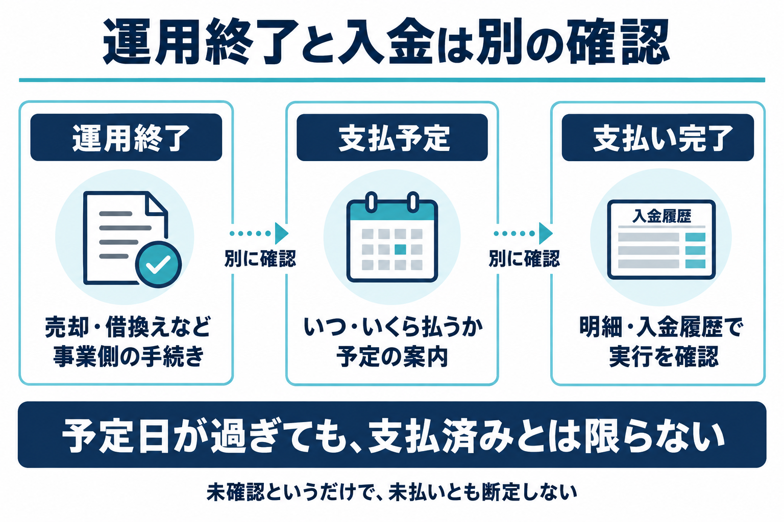 運用終了、支払予定、支払い完了は別に確認。予定日を過ぎても支払済みとは限らず、未確認だけで未払いとも断定しない。