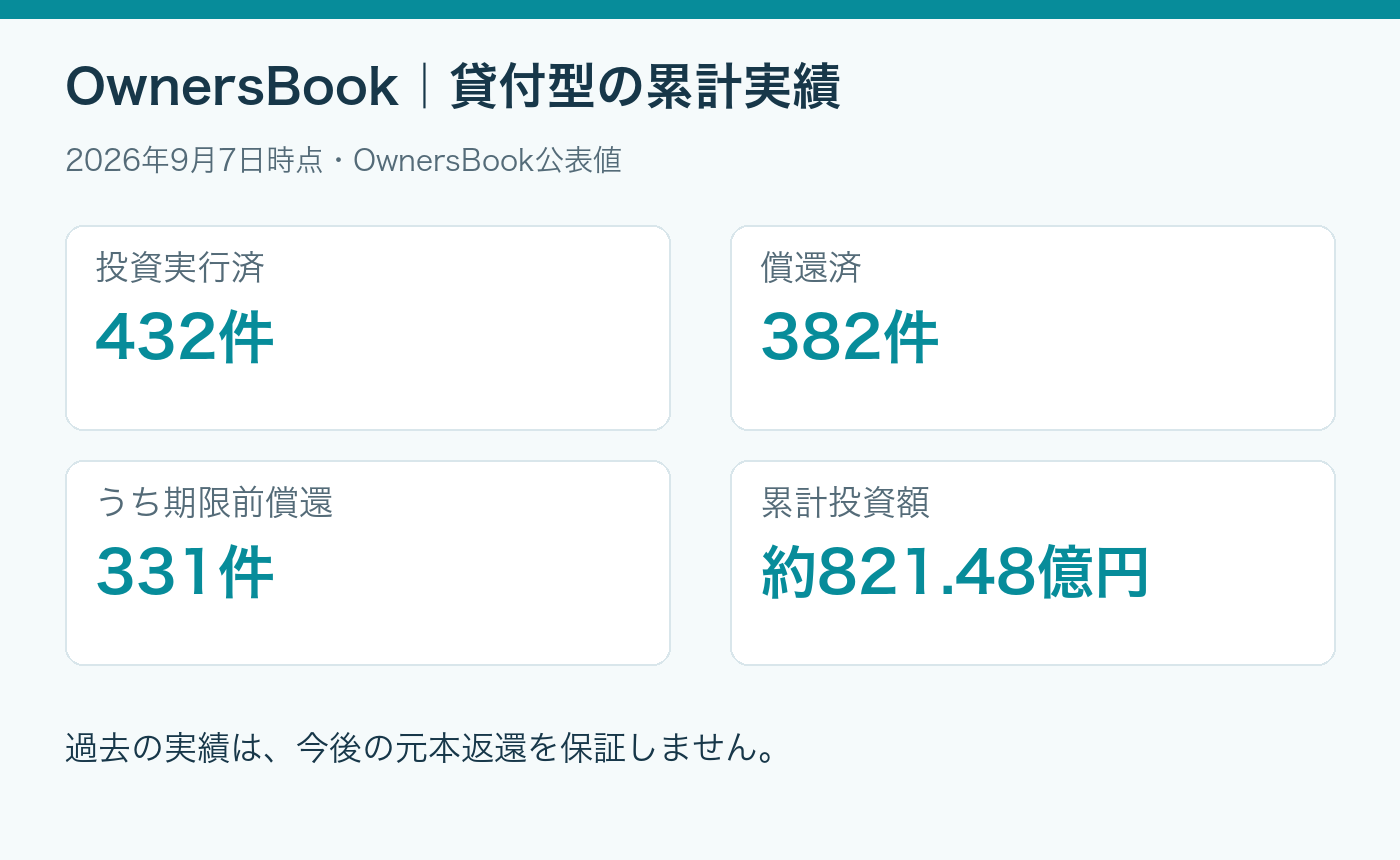 OwnersBook貸付型の累計実績：投資実行432件、償還382件、期限前331件