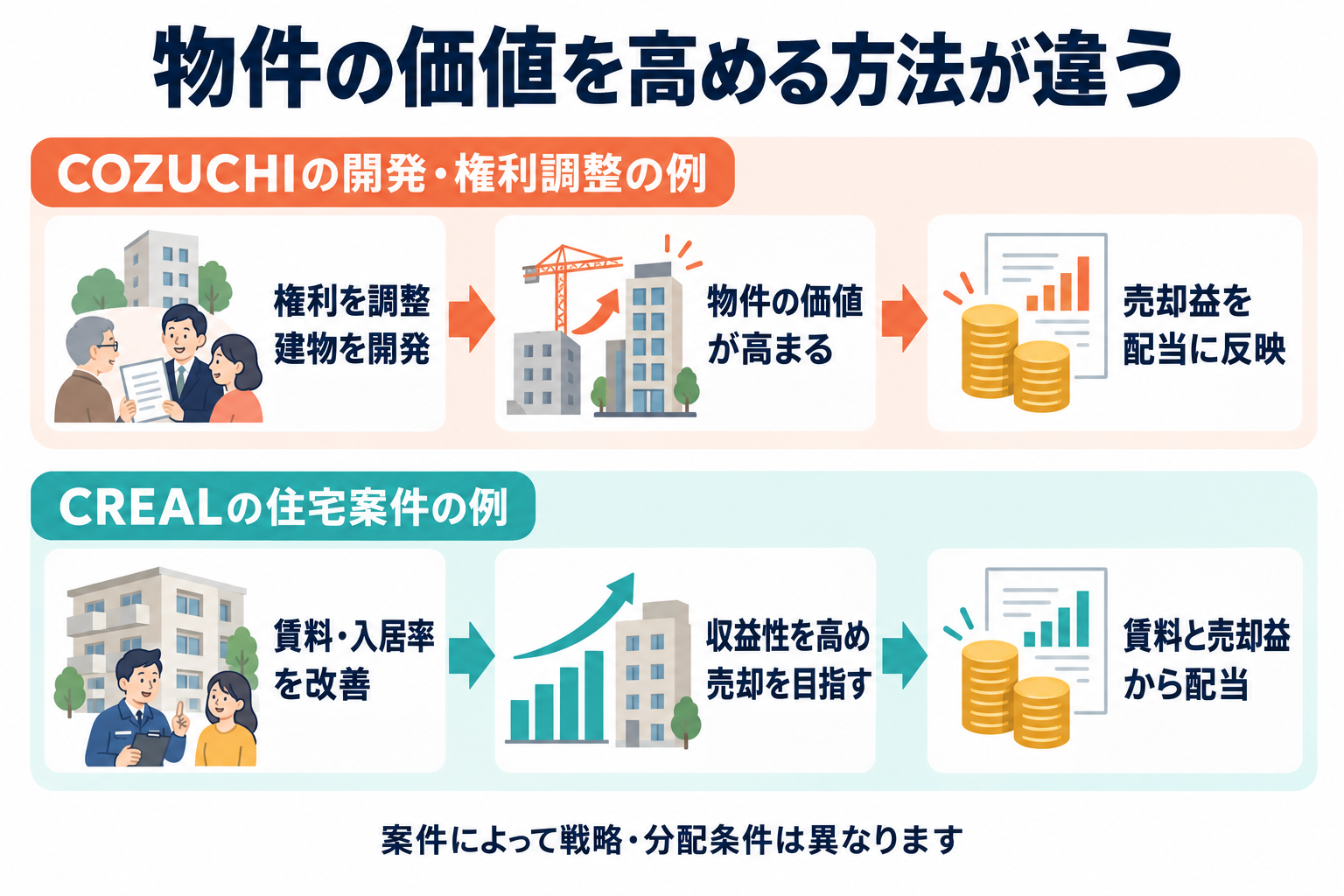 COZUCHIの開発・権利調整の例は権利を調整・建物を開発し、売却益を配当に反映。CREALの住宅案件例は賃料・入居率を改善し、賃料と売却益から配当。