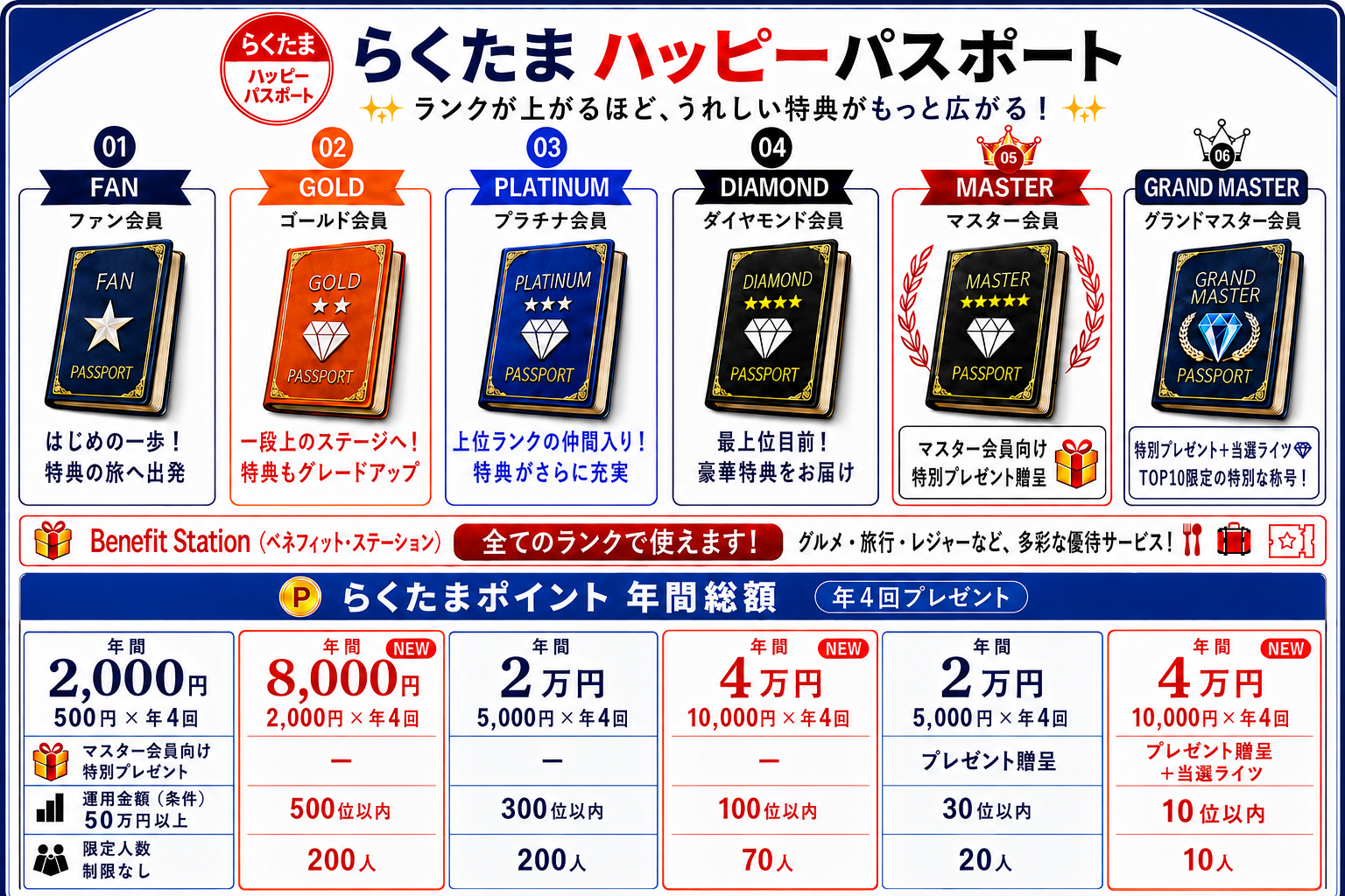2026年12月1日から適用されるらくたまハッピーパスポート6段階の会員ランクと特典
