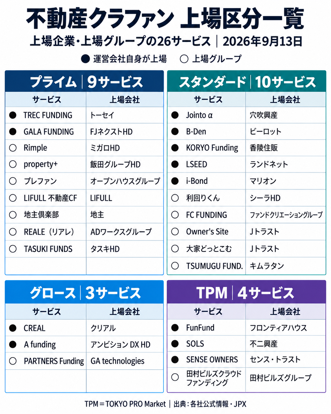 上場企業系の不動産クラファン26サービスを4市場に分類した一覧