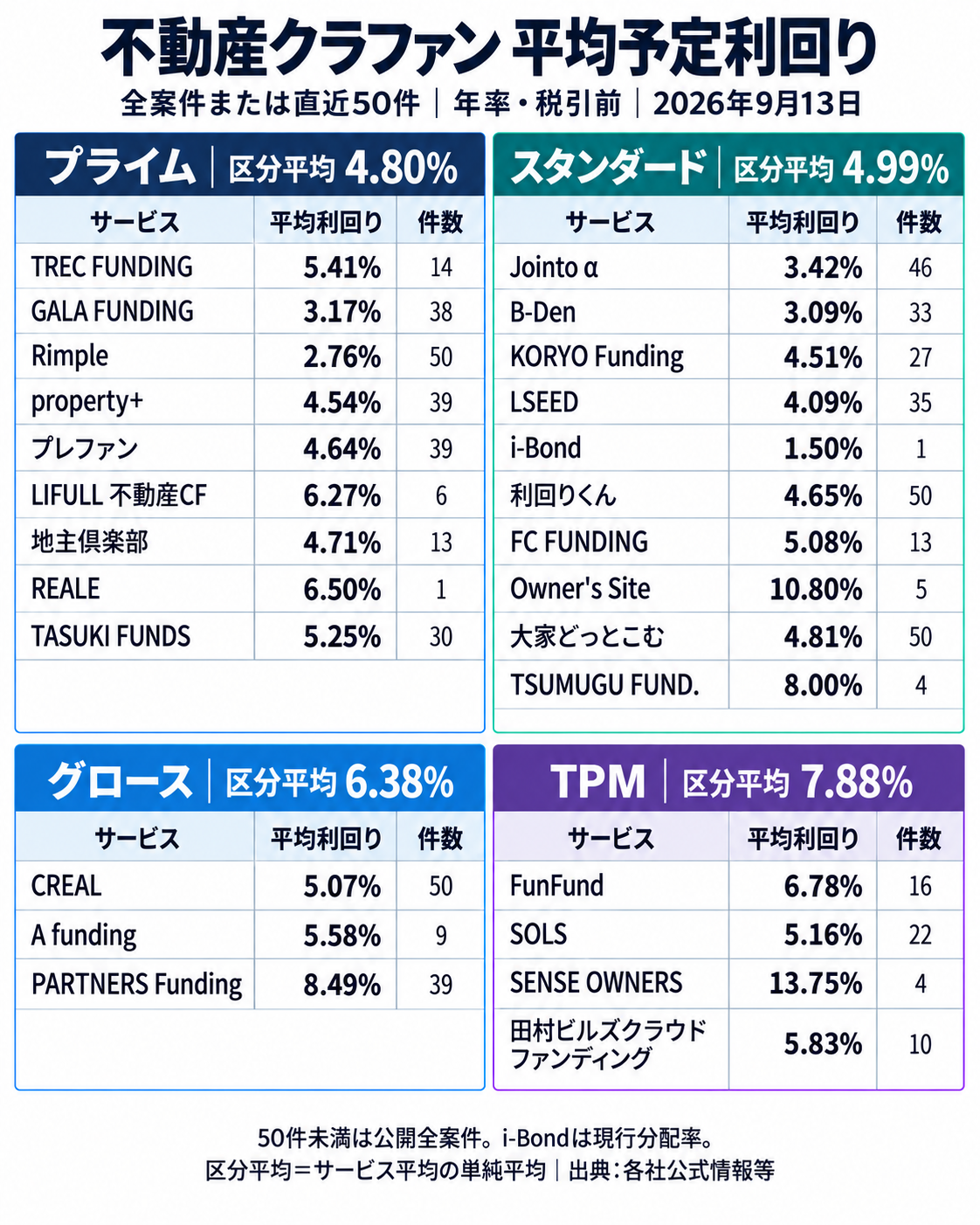 不動産クラファン26サービスの平均利回りと市場別平均の比較