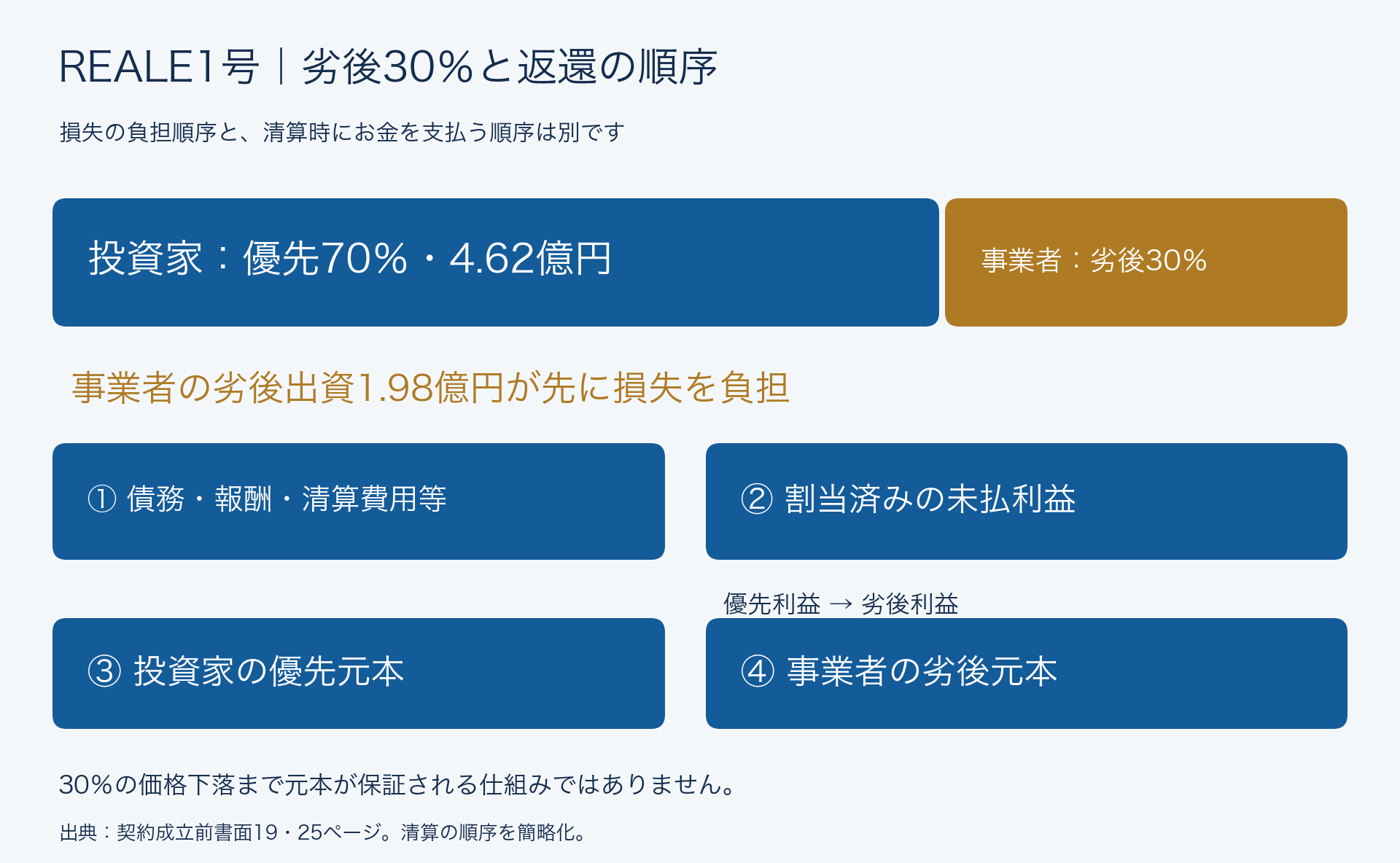 優先4.62億円・劣後1.98億円。清算時は債務・費用等、割当済み未払利益、優先元本、劣後元本の順に支払う。