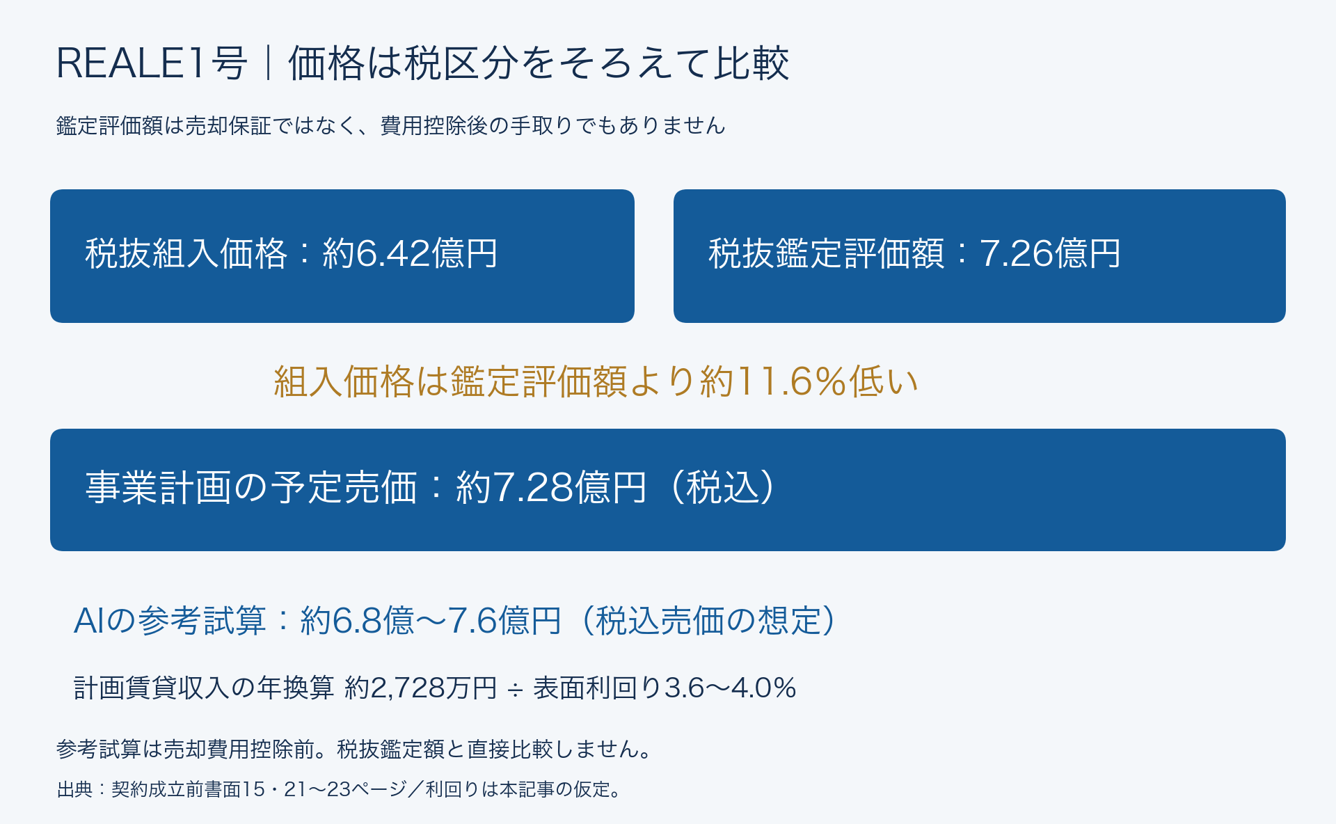 税抜組入価格約6.42億円は税抜鑑定額7.26億円より約11.6％低い。予定売価は税込約7.28億円。AI試算は税込売価想定約6.8〜7.6億円で、売却費用控除前。