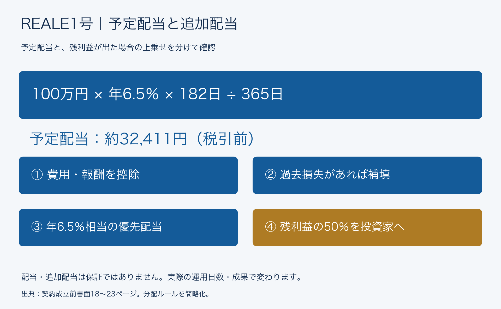 100万円を年6.5％・182日運用した予定配当は税引前約32,411円。費用・報酬、過去損失、優先配当を処理した後の残利益50％を投資家へ配分。