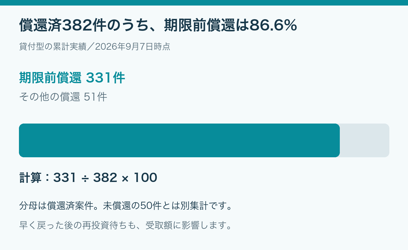 貸付型の償還済382件のうち期限前償還331件、86.6%