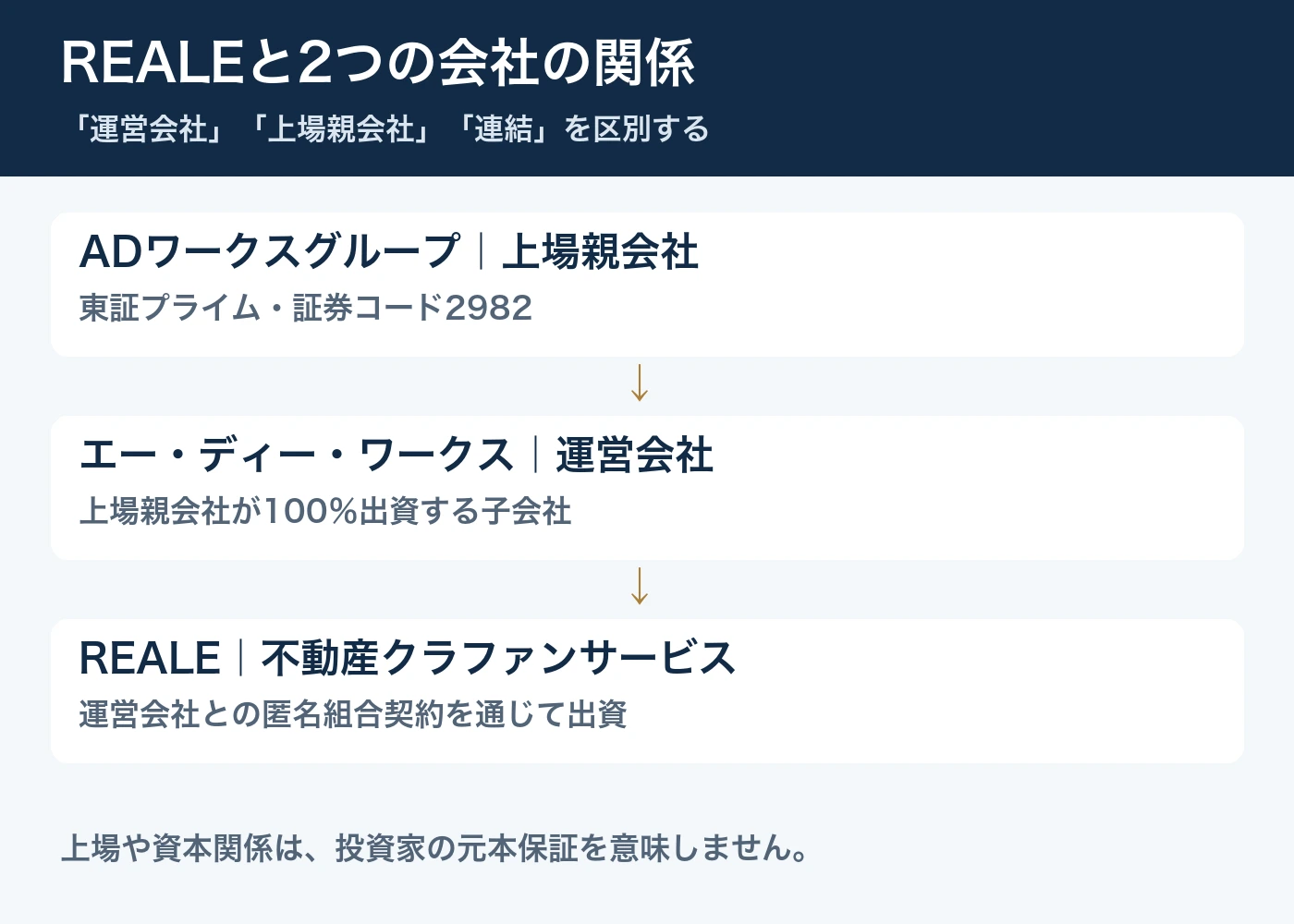 REALEと運営会社・上場親会社の関係。ADワークスグループが100％出資するエー・ディー・ワークスがREALEを運営
