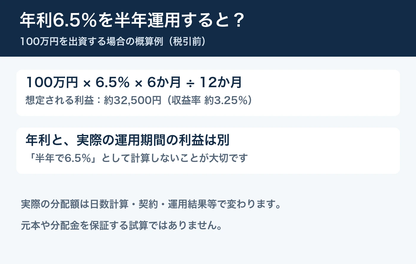 年6.5％を半年運用する単純計算。100万円×6.5％×6か月÷12か月＝税引前3万2,500円