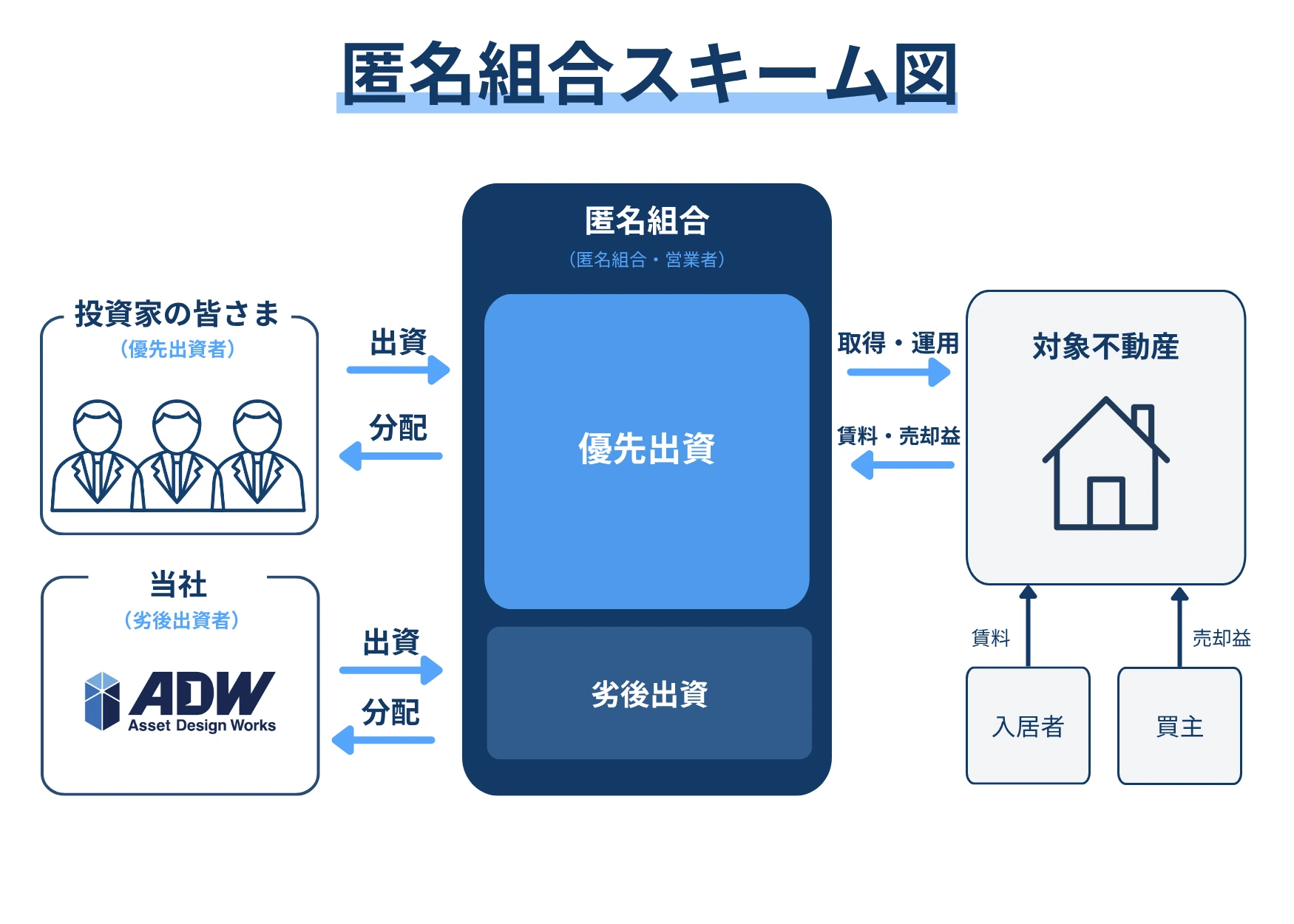 REALEの匿名組合スキーム。投資家の出資を不動産の取得・運用に充て、賃料や売却益を分配する