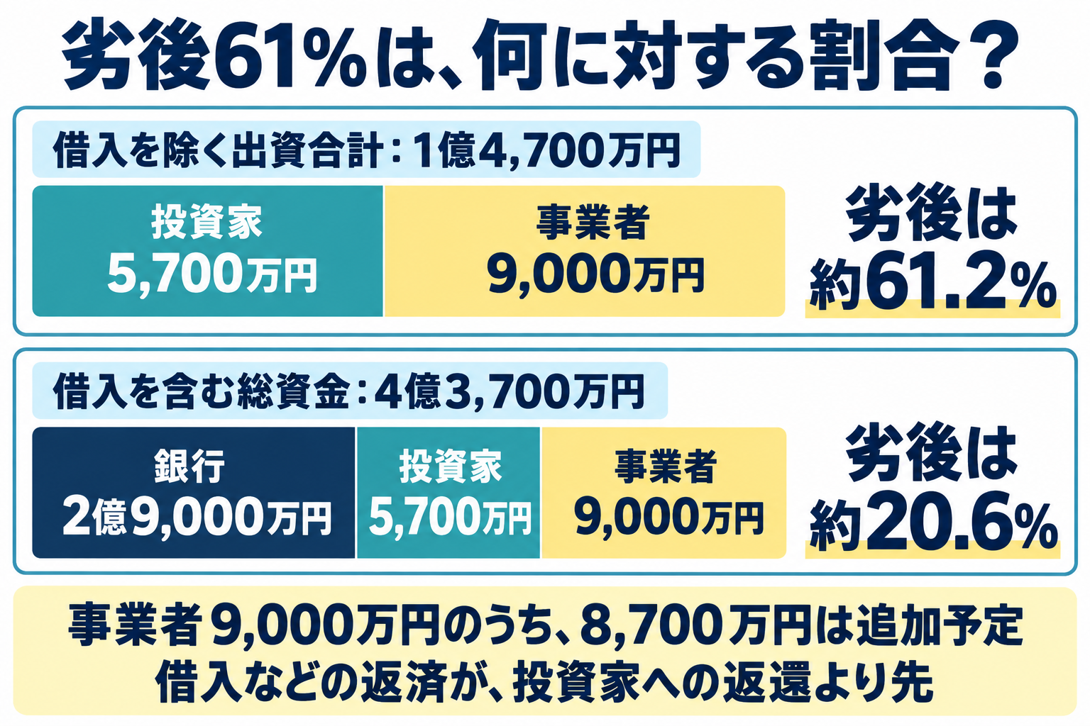 劣後出資は出資合計に対して約61.2%、借入込みの総資金に対して約20.6%