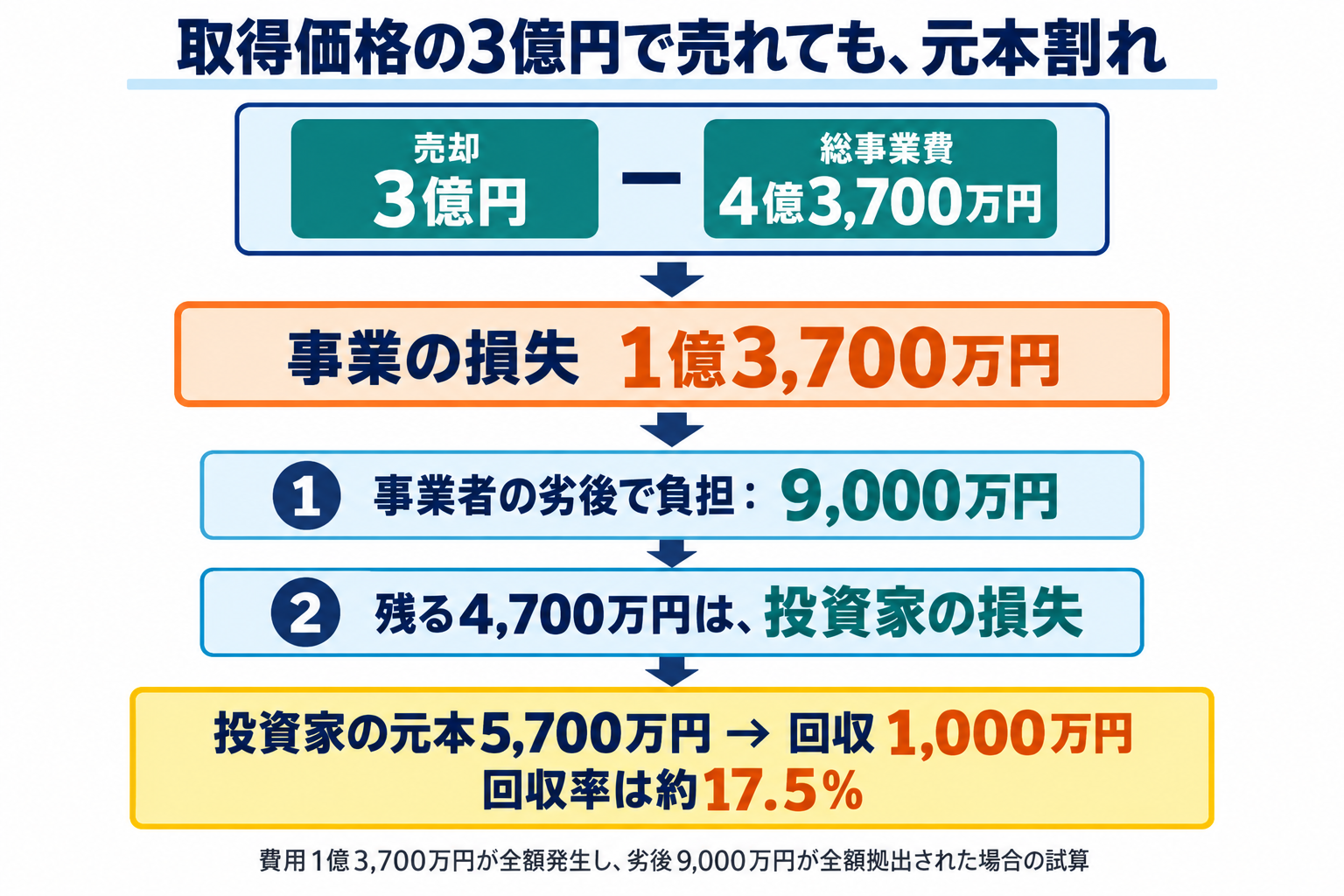 諸費用全額発生と劣後全額出資の前提では、3億円売却時の投資家元本回収率は約17.5%