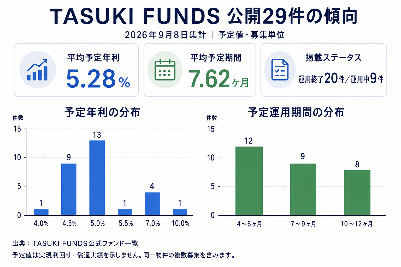公開29件の平均予定年利5.28%、平均予定期間7.62ヶ月、予定年利と運用期間の件数分布