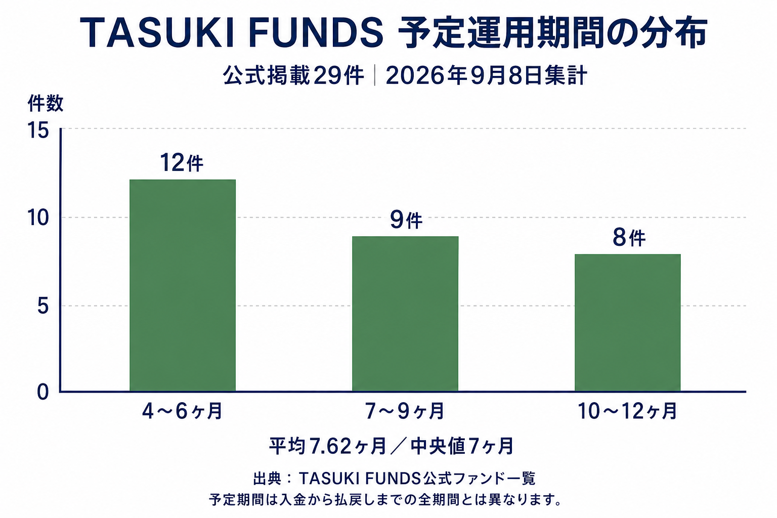 公開29件の予定期間。4〜6ヶ月12件、7〜9ヶ月9件、10〜12ヶ月8件。平均7.62ヶ月、中央値7ヶ月