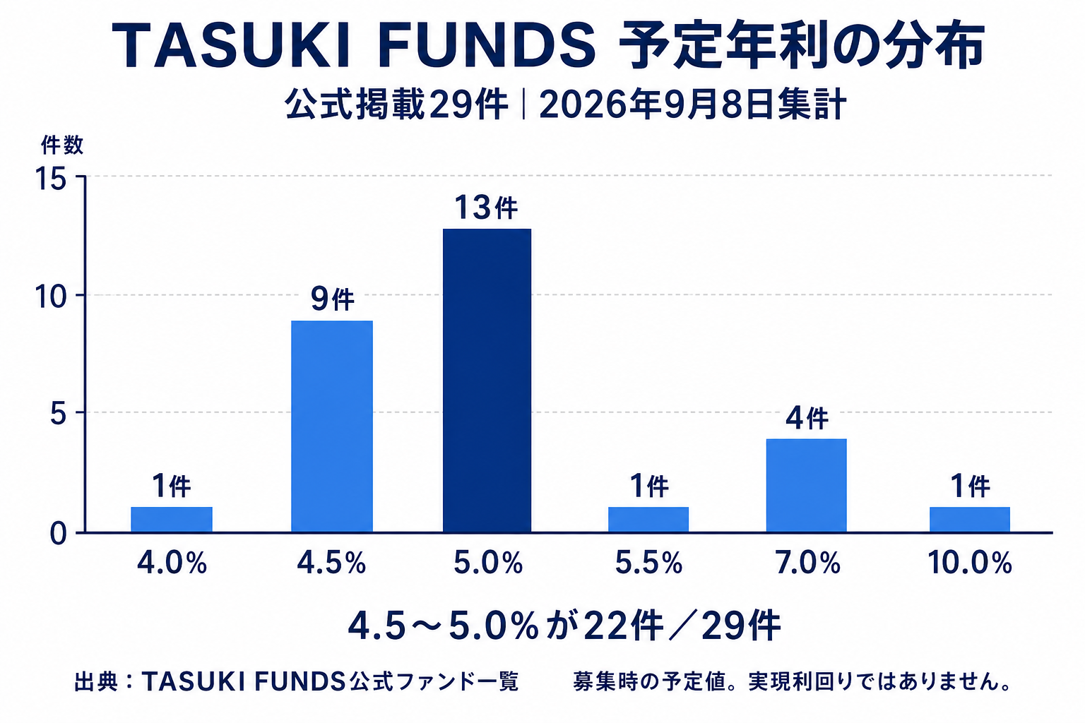 公開29件の予定年利。4.0%が1件、4.5%が9件、5.0%が13件、5.5%が1件、7.0%が4件、10.0%が1件