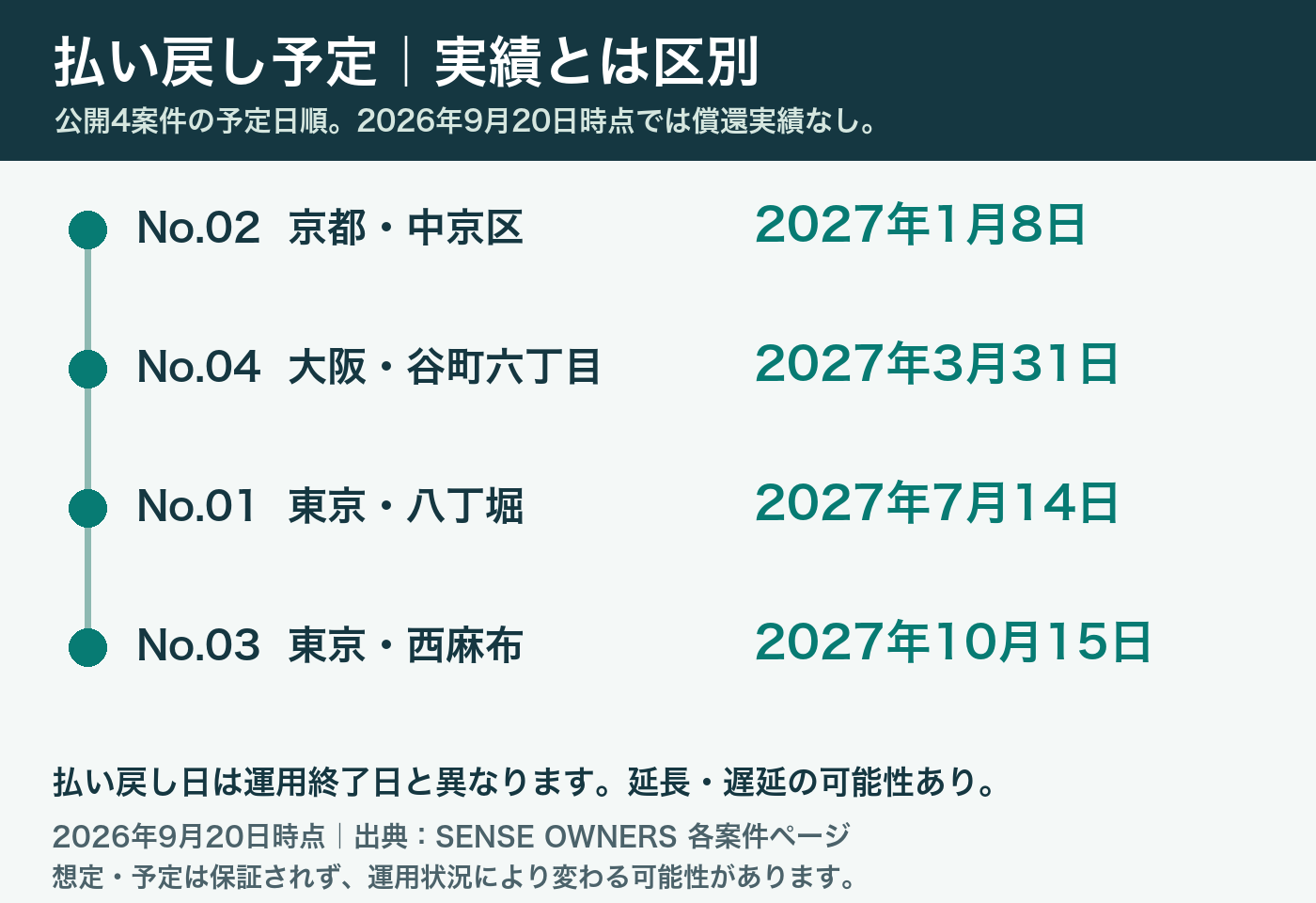 SENSE OWNERS公開4案件の払い戻し予定。No.02は2027年1月8日、No.04は3月31日、No.01は7月14日、No.03は10月15日。実績ではなく予定。