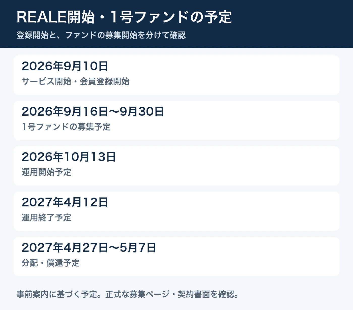 REALEの予定日程。9月10日登録開始、9月16日から30日募集、10月13日運用開始、翌年4月12日運用終了、4月27日から5月7日分配・償還予定