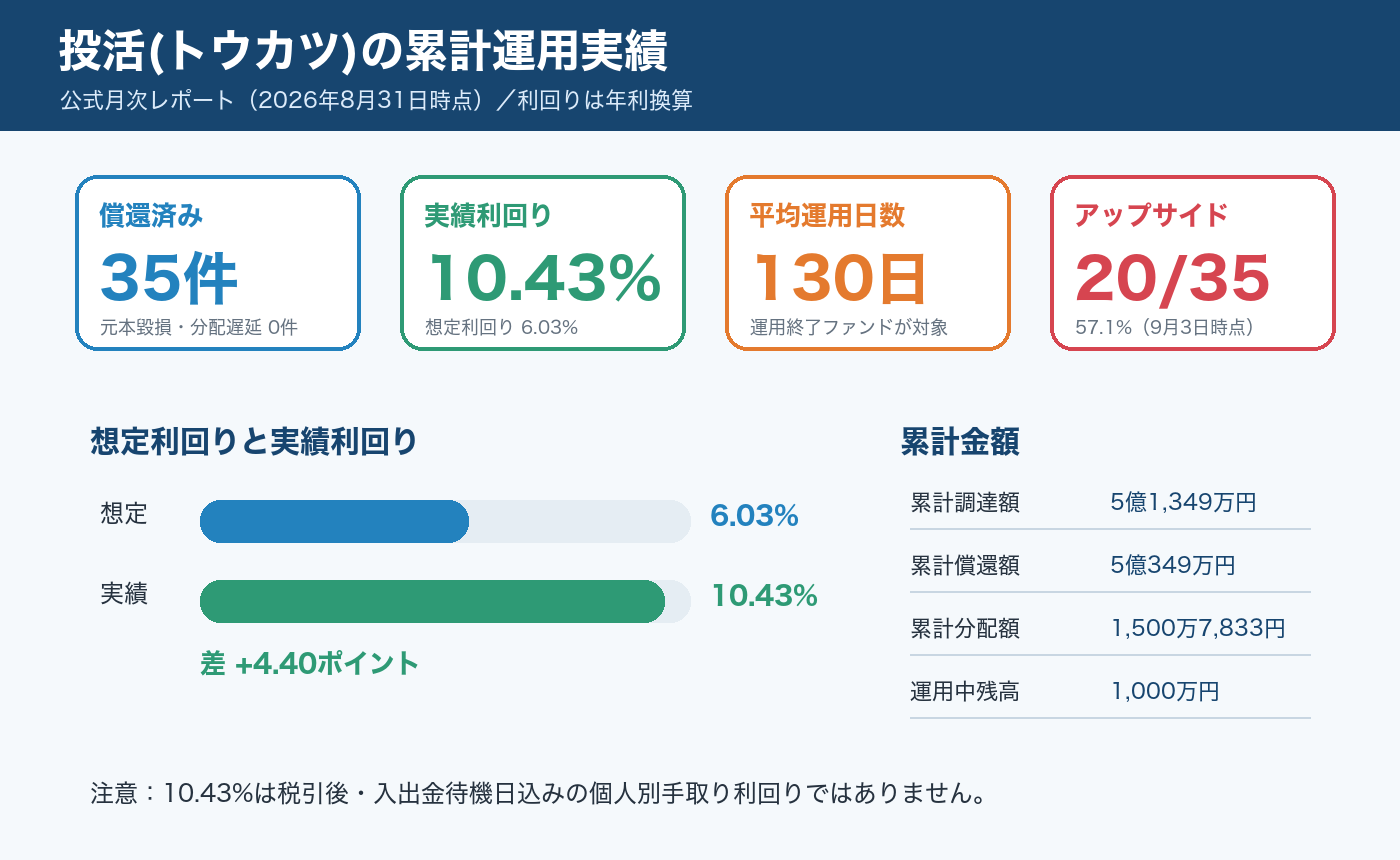 投活の累計運用実績。償還済み35件、実績利回り10.43%、平均運用130日、アップサイド分配20件