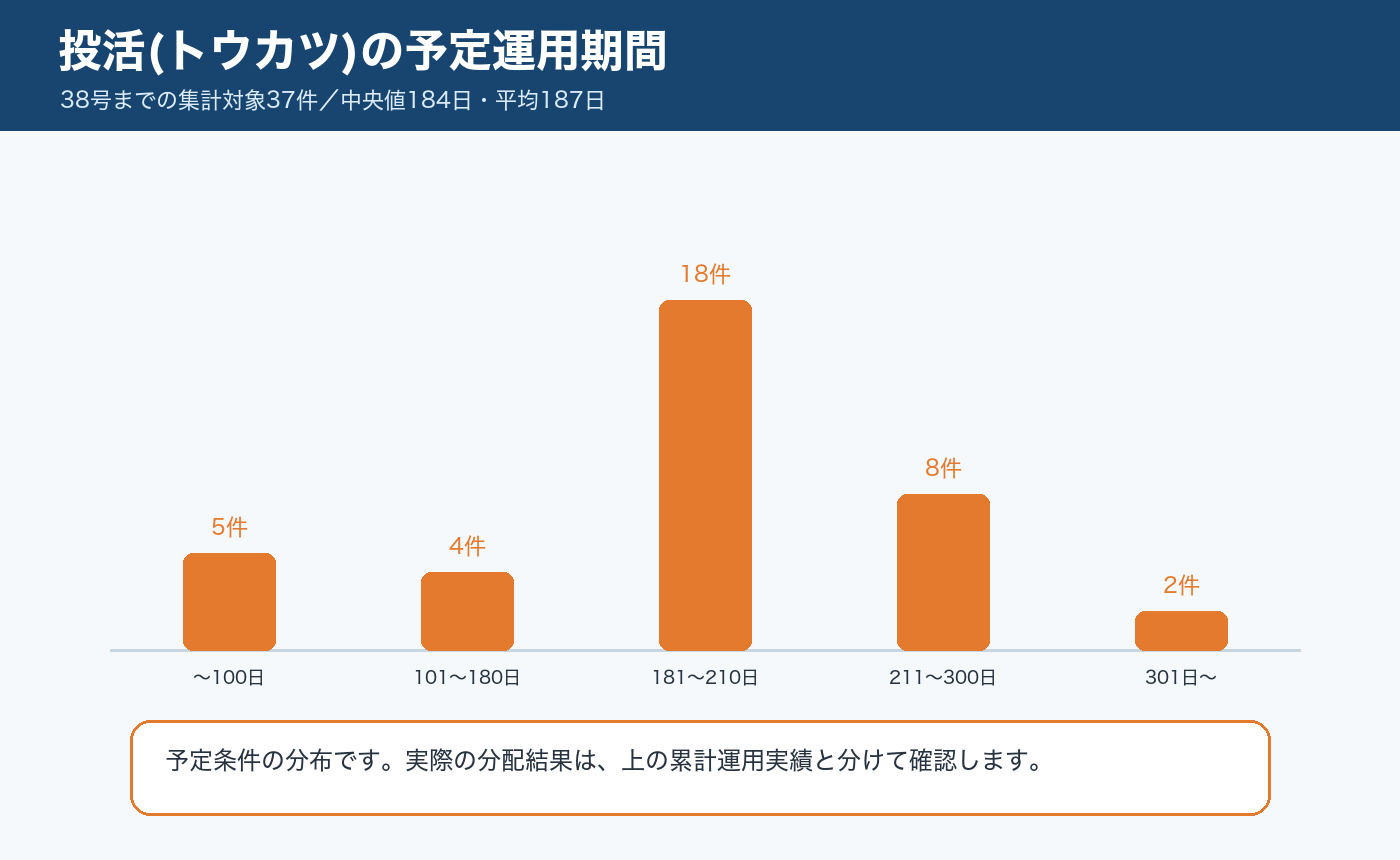 投活の予定運用期間分布。中央値184日、平均187日