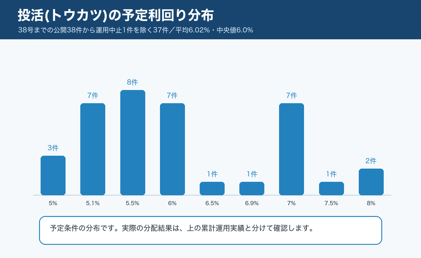 投活の予定利回り分布。5%から8%で、平均約6.02%、中央値6.0%