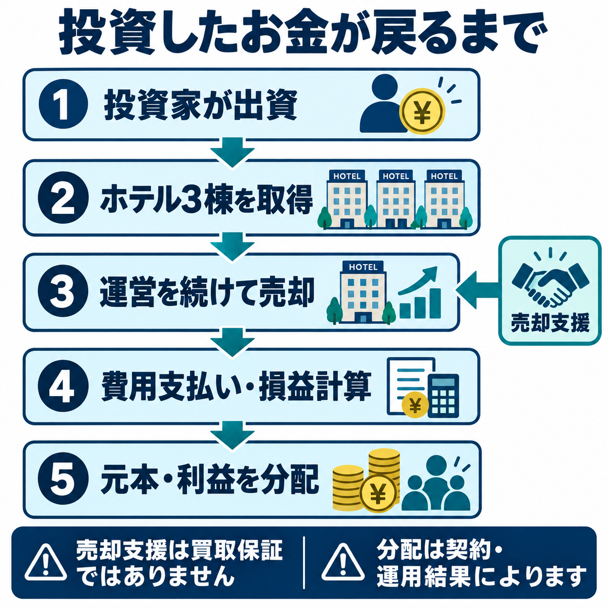 投資家の出資でTORCHESがホテル3棟を取得し、運営継続中に売却、費用支払いと損益計算を経て契約に沿って元本と利益を分配する予定。SPCアセットマネジメントは売却支援。