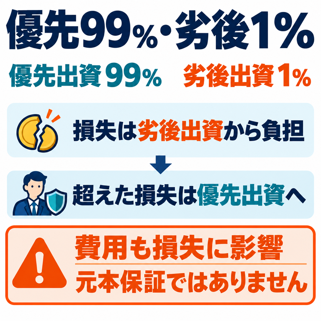 投資家の優先出資99％、運営側等の劣後出資1％。損失は劣後から先に負担し、それを超えると優先へ及ぶ。費用も損失に関係する。