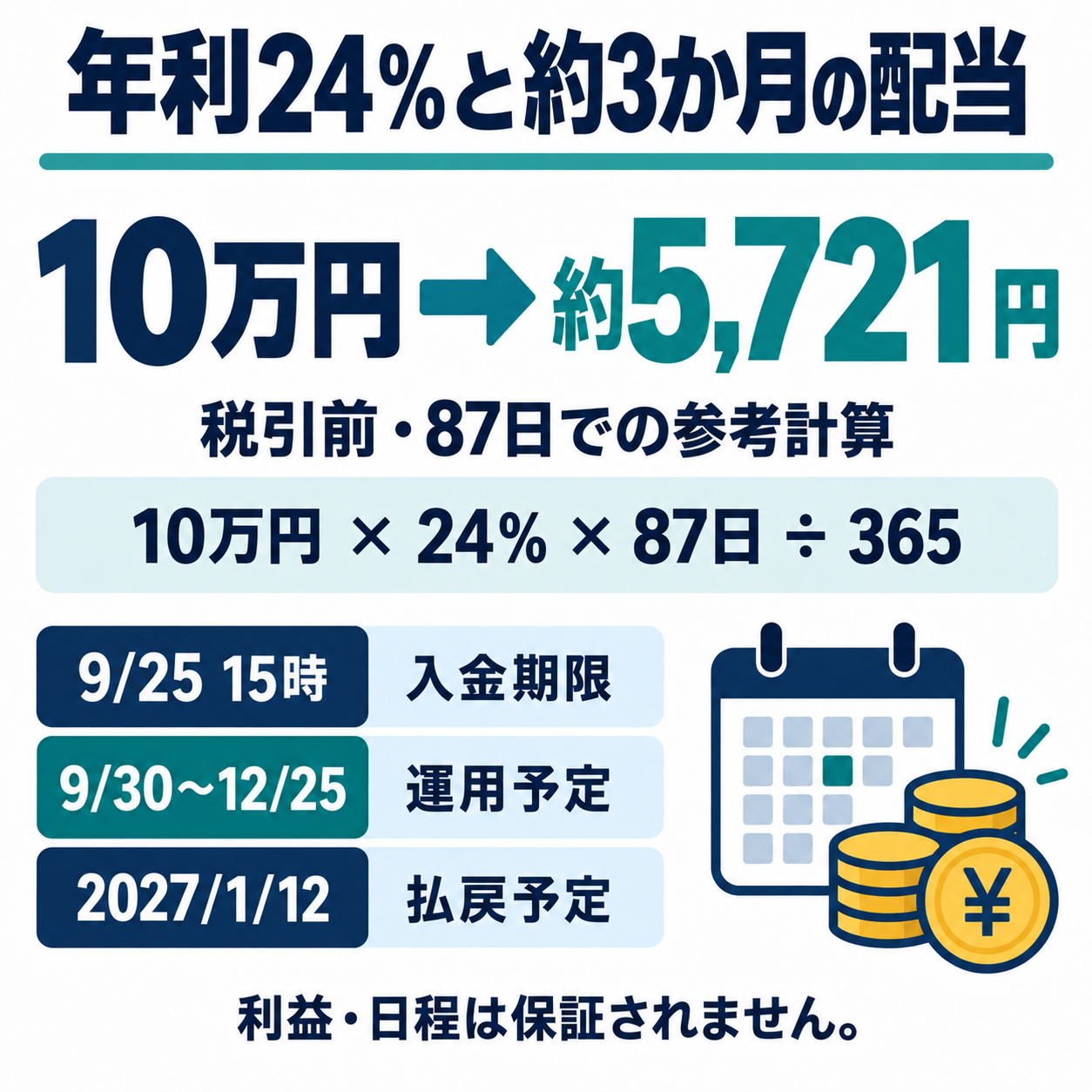 10万円・年利24%・87日の参考配当は税引前約5721円。2026年9月30日〜12月25日運用、2027年1月12日払戻予定。