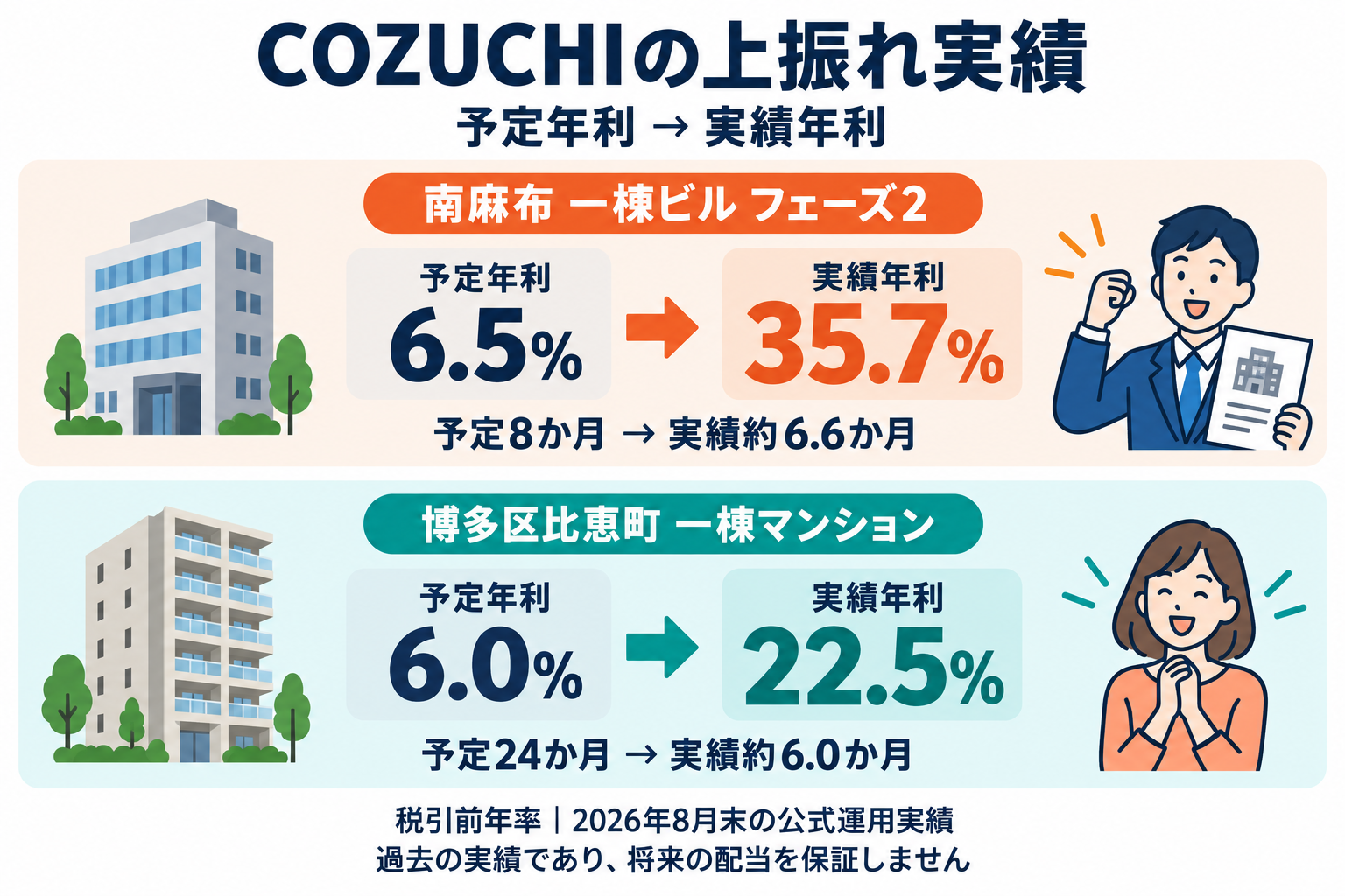 南麻布一棟ビルフェーズ2は予定年利6.5%から実績35.7%、実績期間約6.6か月。博多区比恵町一棟マンションは6.0%から22.5%、約6.0か月。税引前年率。