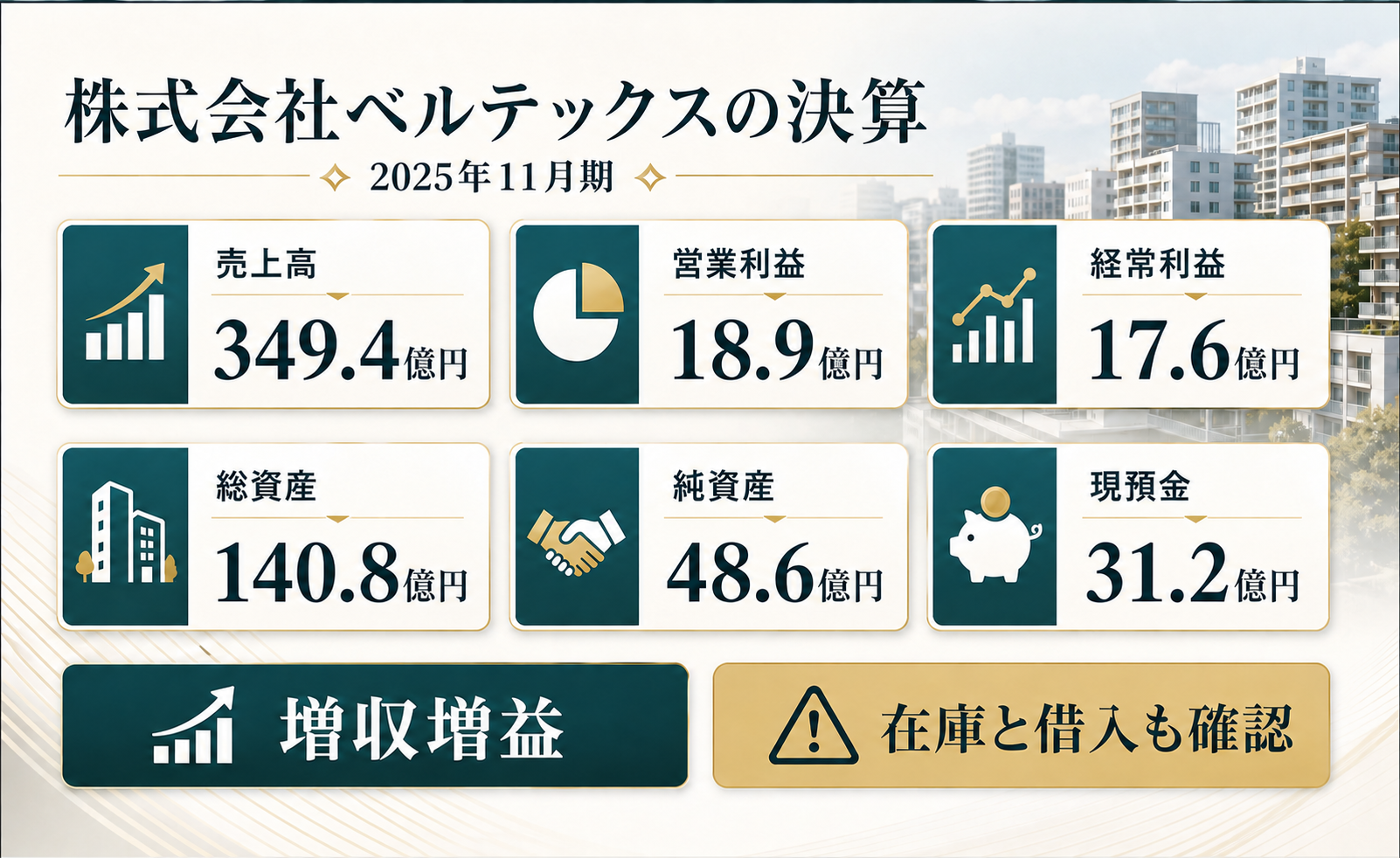 株式会社ベルテックスの2025年11月期決算。売上349.4億円、営業利益18.9億円、総資産140.8億円