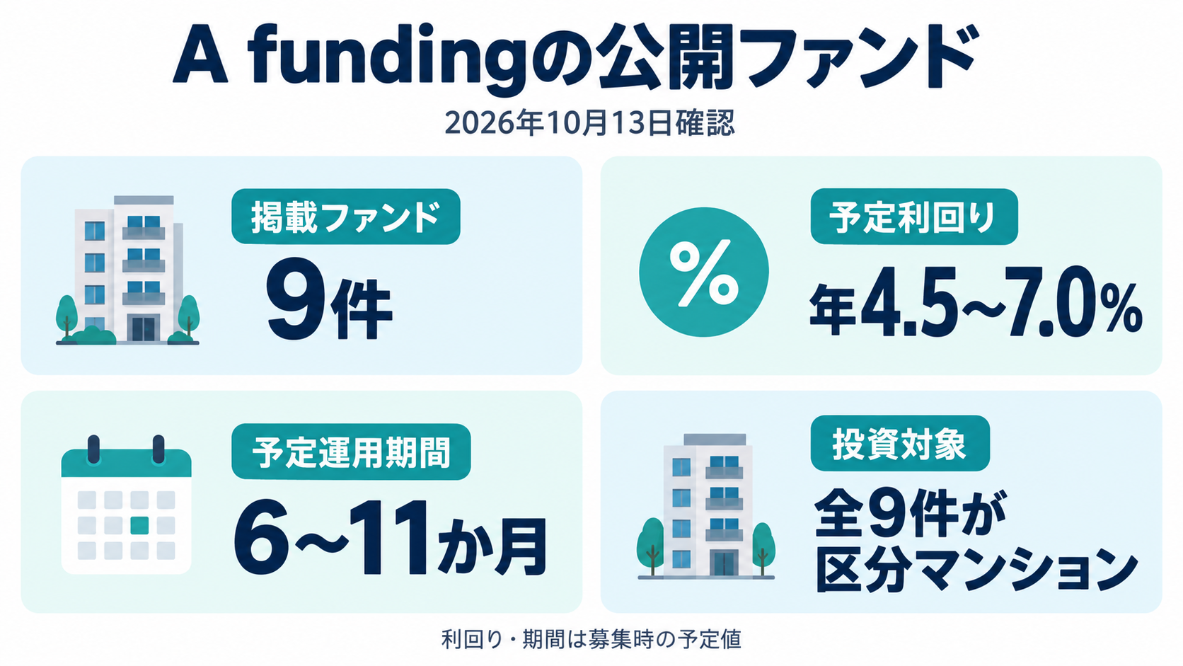 A fundingの公開9ファンド。予定年利4.5〜7.0%、予定期間6〜11か月、全9件が区分マンション。