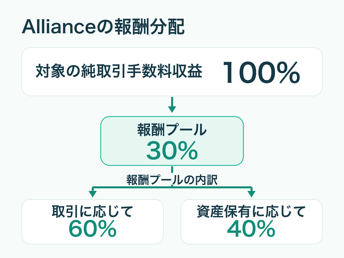 対象の純取引手数料収益の30％を報酬プールにし、そのプールを取引量60％と資産保有40％に分ける図