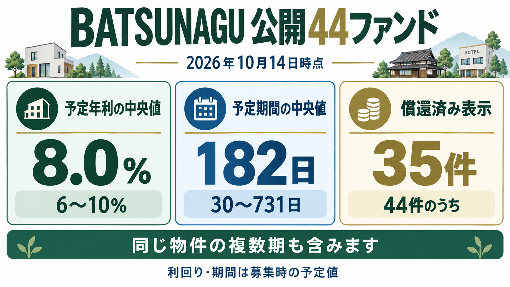 2026年10月14日時点のBATSUNAGU公開44件。予定年利中央値8.0%、予定期間中央値182日、償還済み表示35件