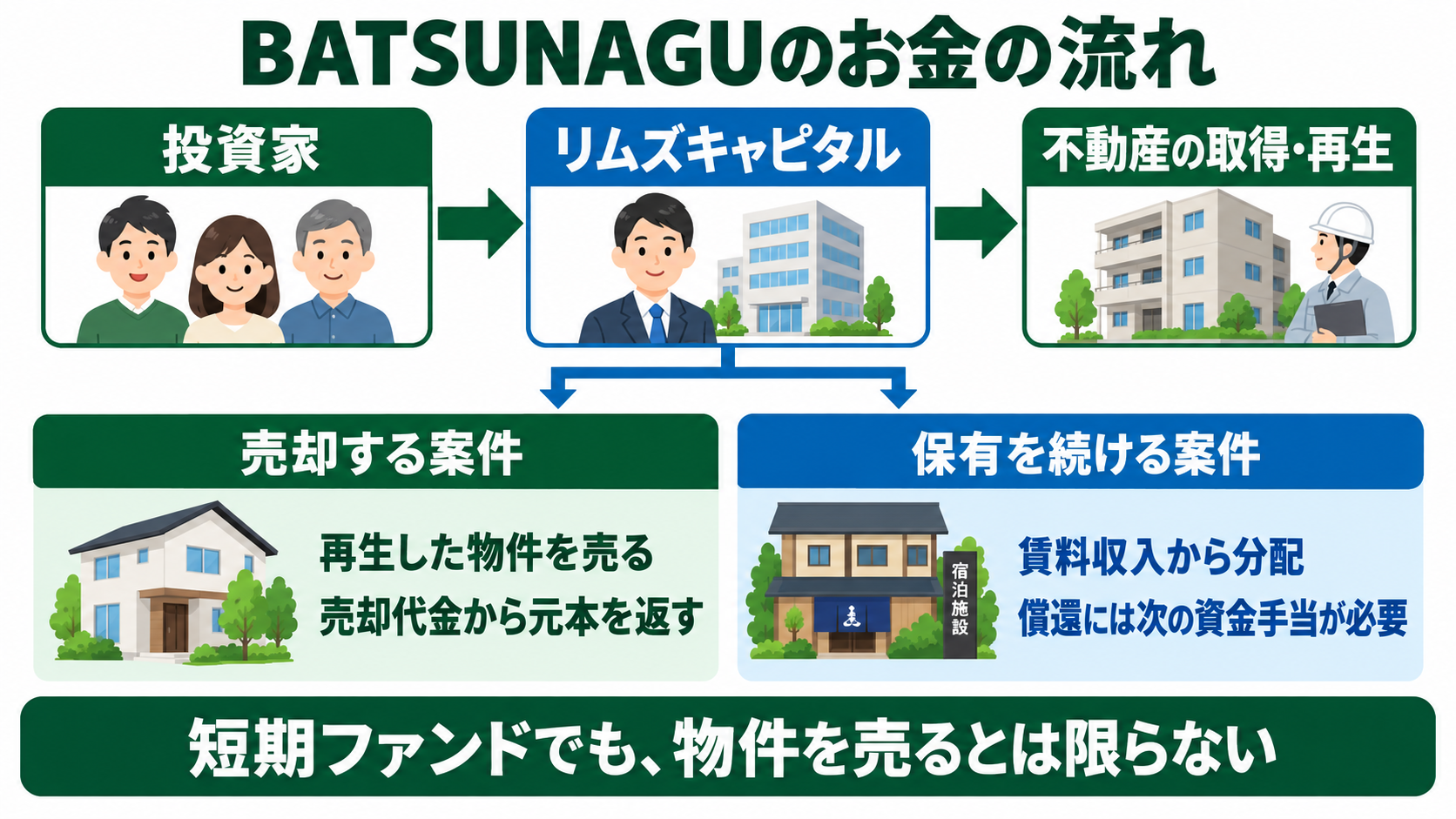 BATSUNAGUには再生後に物件を売る案件と保有を続ける案件があり、短期でも元本返還には資金の手当が必要