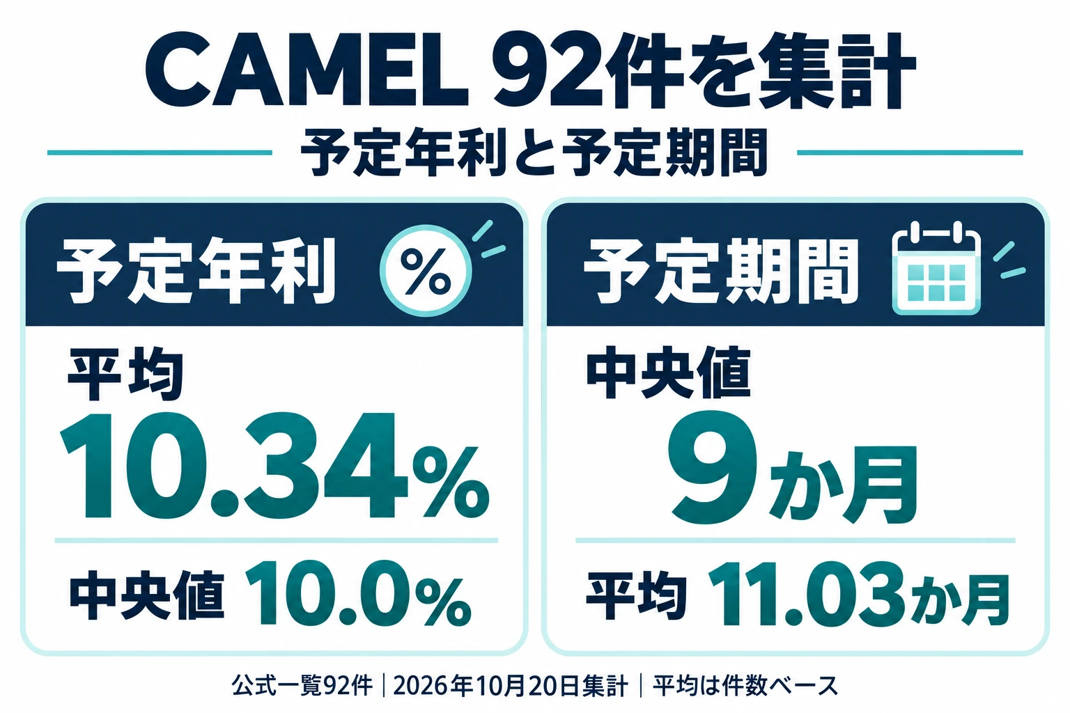 CAMEL公開92件の概要。予定年利平均10.34%、中央値10.0%。予定期間平均11.03か月、中央値9か月。2026年10月20日集計。