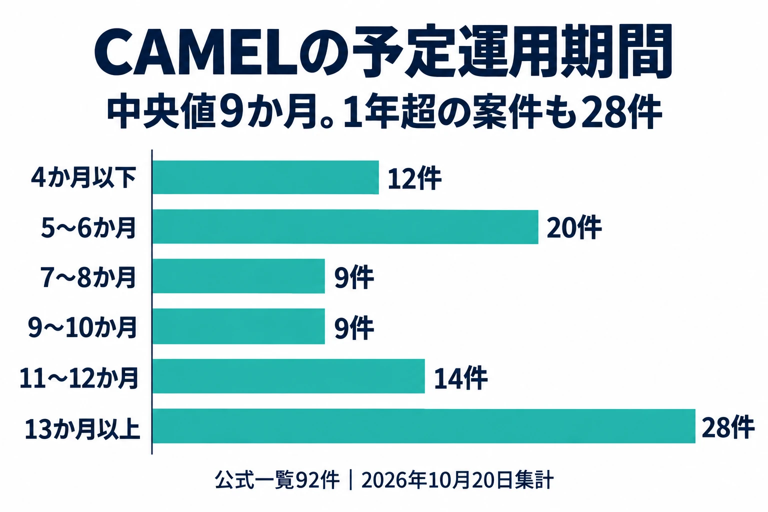 CAMEL92件の予定期間。4か月以下12件、5〜6か月20件、7〜8か月9件、9〜10か月9件、11〜12か月14件、13か月以上28件。