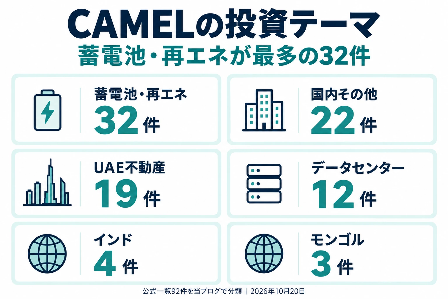 CAMEL92件の投資テーマ。蓄電池・再エネ32件、国内その他22件、UAE不動産19件、データセンター12件、インド4件、モンゴル3件。